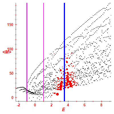 Peres lattice <M>